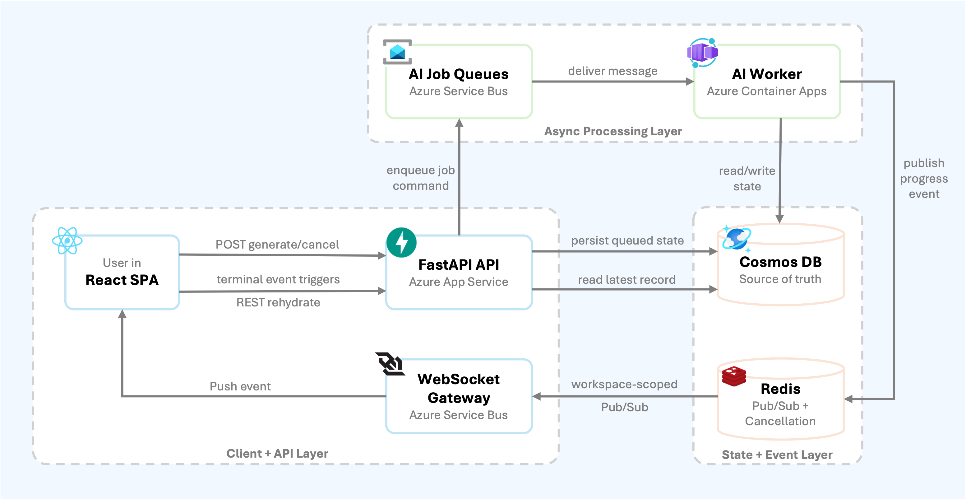 Durable AI architecture showing React SPA, FastAPI API, Service Bus job queues, Container Apps worker, Cosmos DB, Redis, and WebSocket gateway