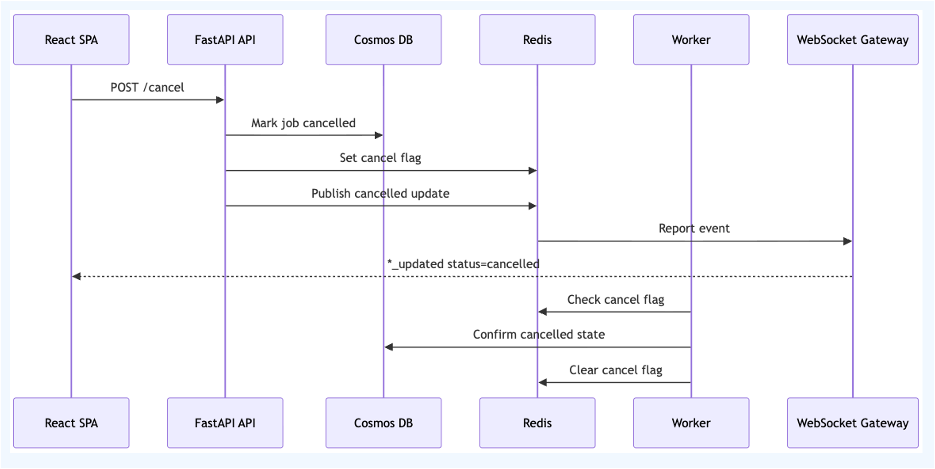 Cancellation sequence across React SPA, FastAPI API, Cosmos DB, Redis, Worker, and WebSocket Gateway