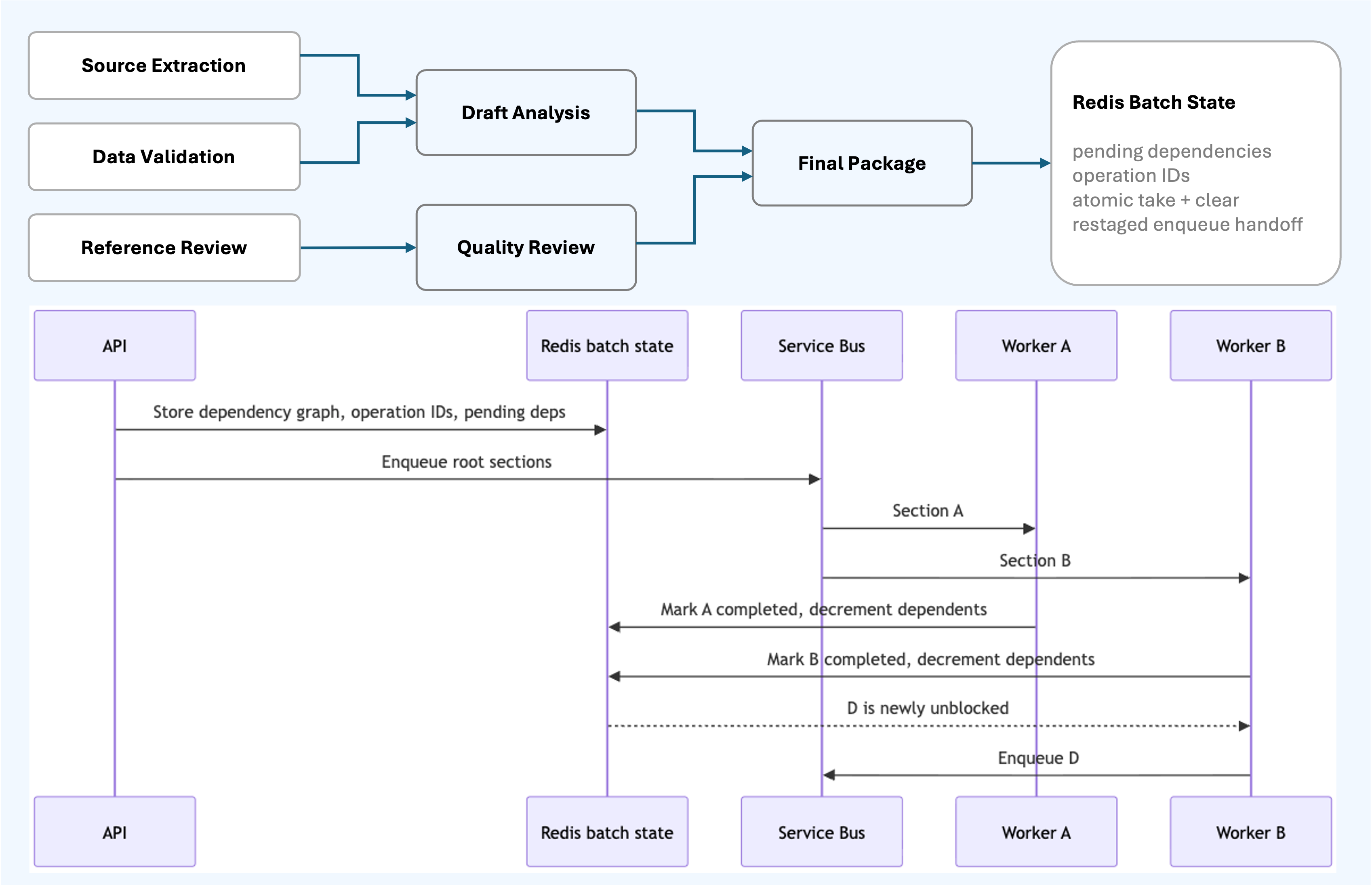 Dependency-gated batch generation with dependency graph and sequence flow through API, Redis batch state, Service Bus, and workers