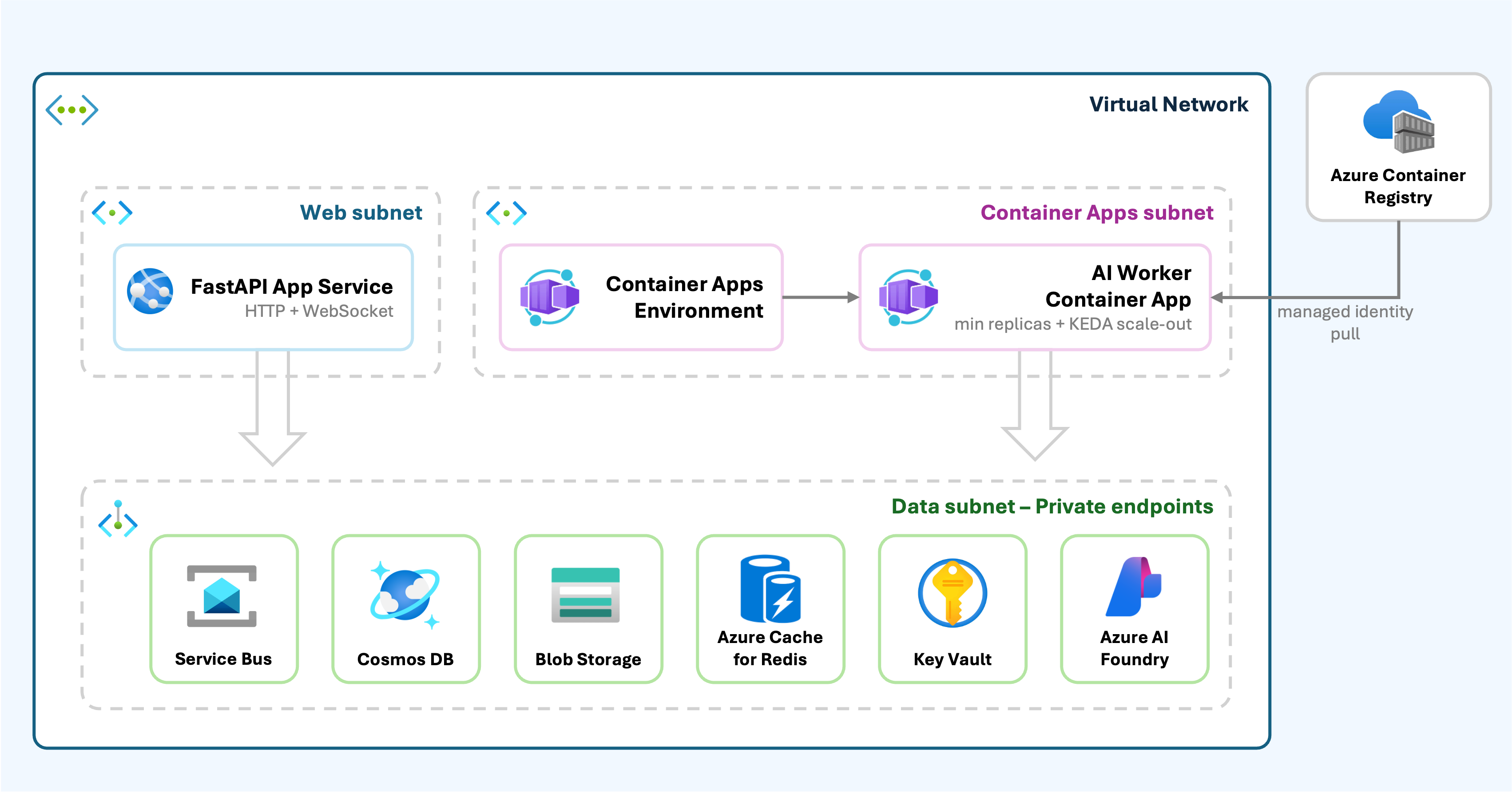 Azure network architecture with web subnet, Container Apps subnet, private endpoint data subnet, and Azure Container Registry