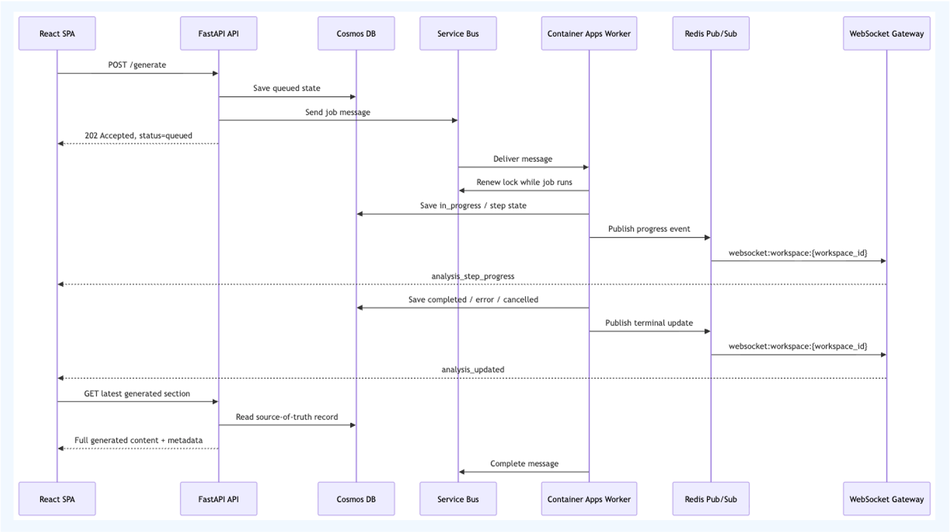 Sequence diagram for an AI job lifecycle across React SPA, FastAPI API, Cosmos DB, Service Bus, Container Apps worker, Redis Pub/Sub, and WebSocket gateway
