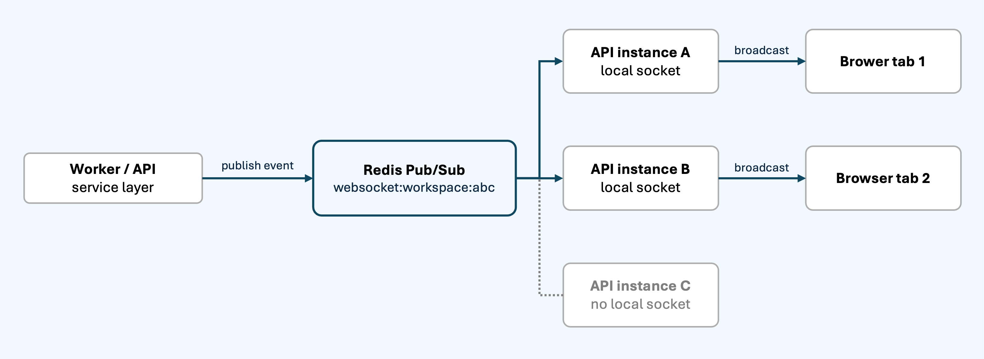 Redis Pub/Sub forwarding workspace-scoped progress events to API instances with local browser sockets