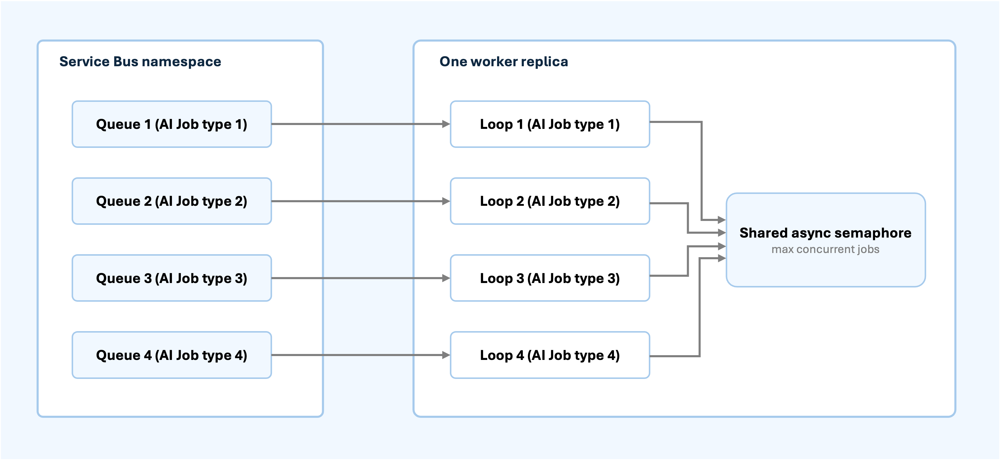 Four Service Bus queues feeding four worker loops protected by one shared async semaphore