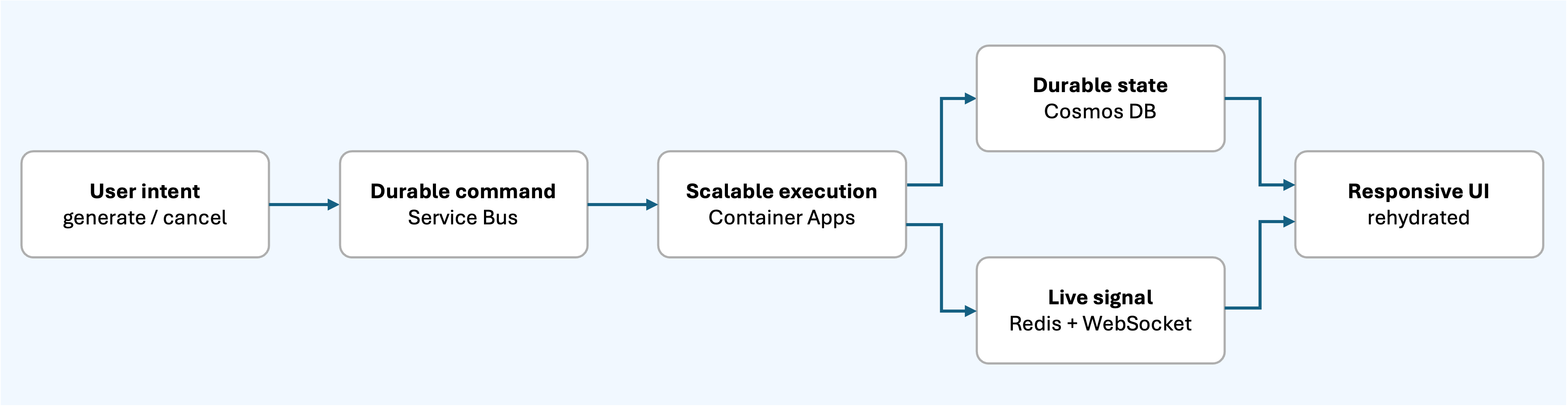 Reusable durable AI workflow pattern from user intent to durable command, scalable execution, durable state, live signal, and responsive UI