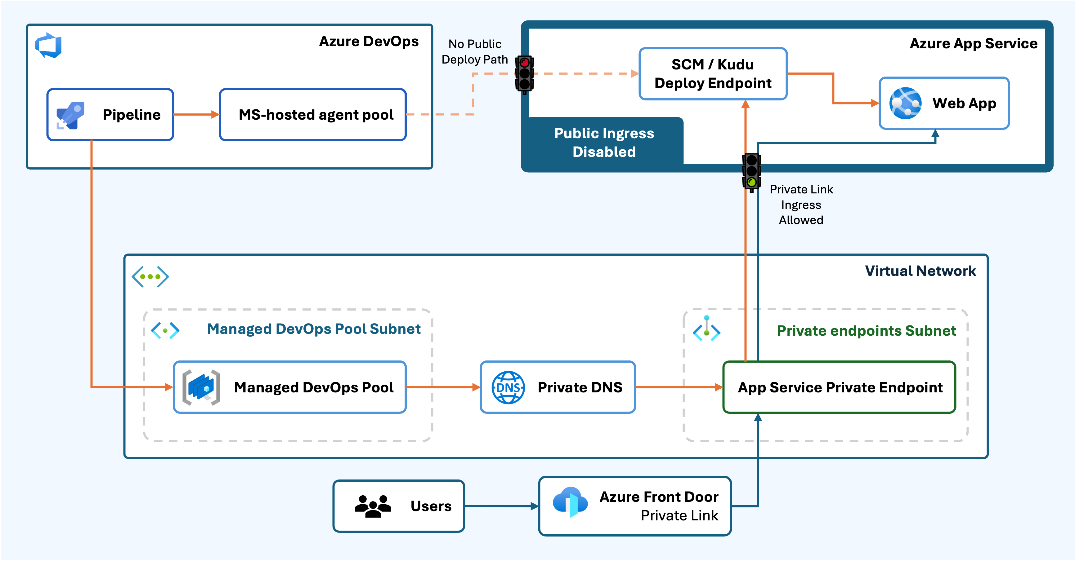 Architecture diagram showing Azure DevOps, a Managed DevOps Pool subnet, private DNS, an App Service private endpoint, Azure Front Door Private Link, and a private Azure App Service deployment path